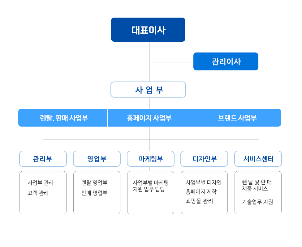 코코렌탈 조직도